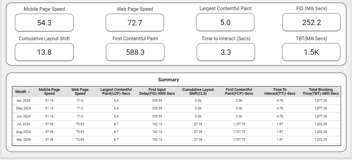 Website Performance Dashboard 3